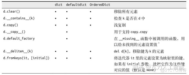 python查看字典第一个value python查看字典的key_python 判断字典key是否存在_02