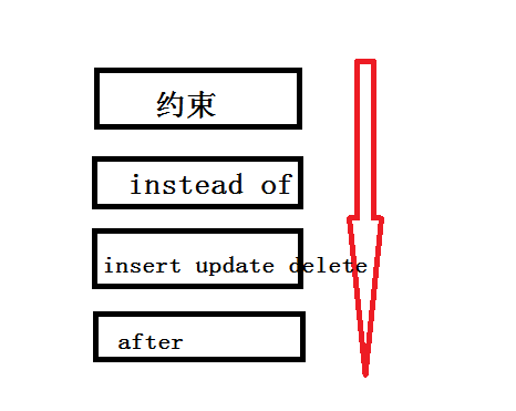 sql server 触发器增加 sql server中触发器_触发器