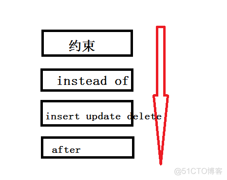 sql server 触发器增加 sql server中触发器_触发器