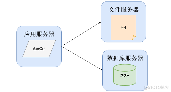 运维人员架构图 运维分工_服务器_03