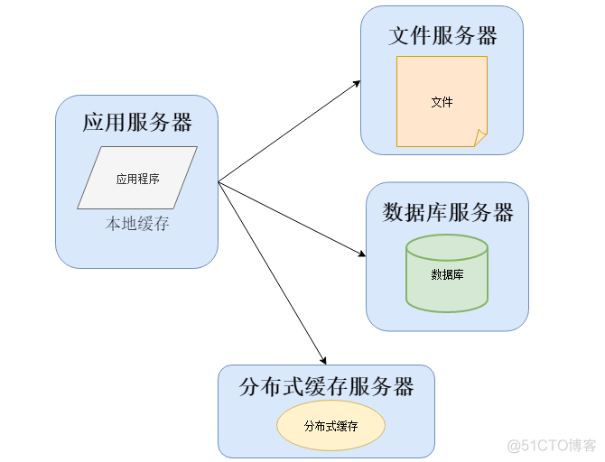 运维人员架构图 运维分工_服务器_04