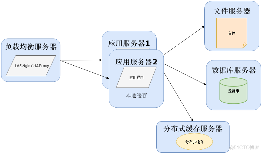 运维人员架构图 运维分工_数据库_05