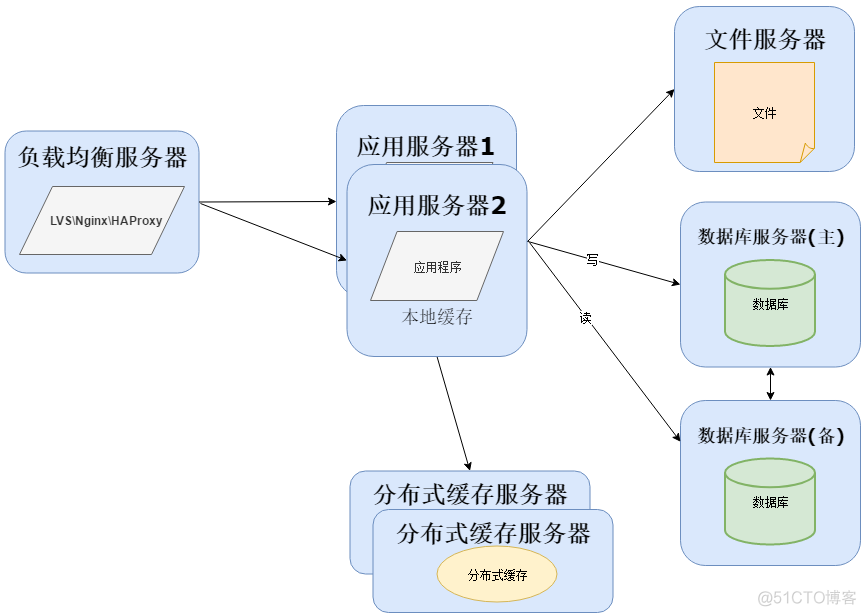 运维人员架构图 运维分工_数据库_06