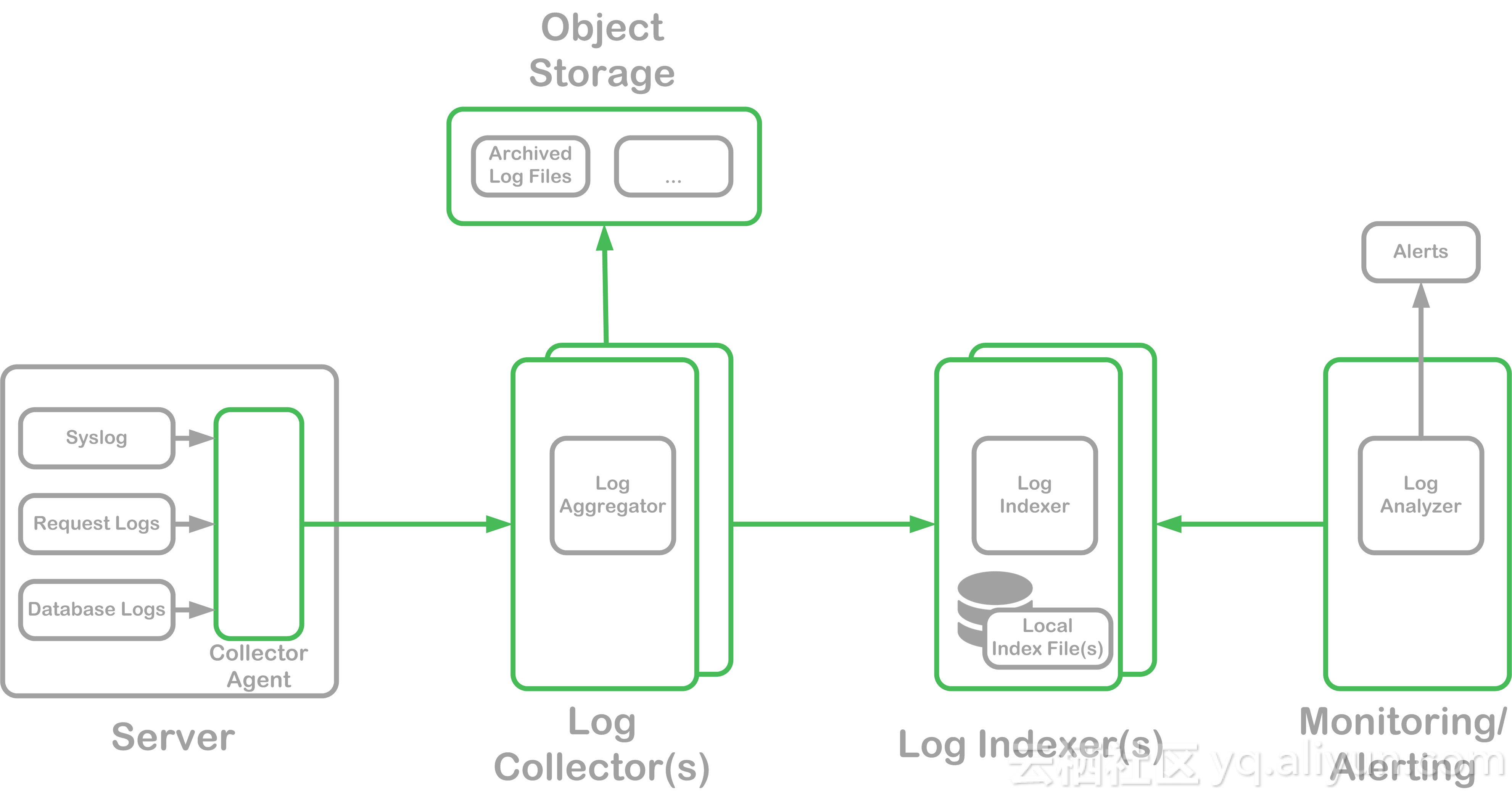 docker启动es 日志文件存储路径 docker日志在哪_运维