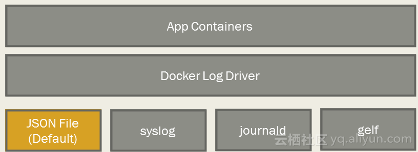 docker启动es 日志文件存储路径 docker日志在哪_运维_03