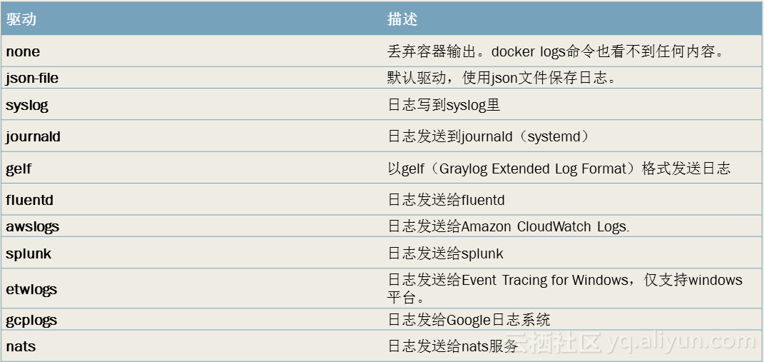 docker启动es 日志文件存储路径 docker日志在哪_运维_06