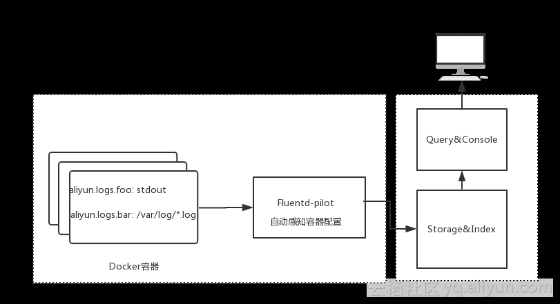 docker启动es 日志文件存储路径 docker日志在哪_运维_07