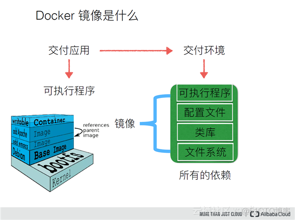 docker 镜像源 能否使用yum源 docker镜像原理_php