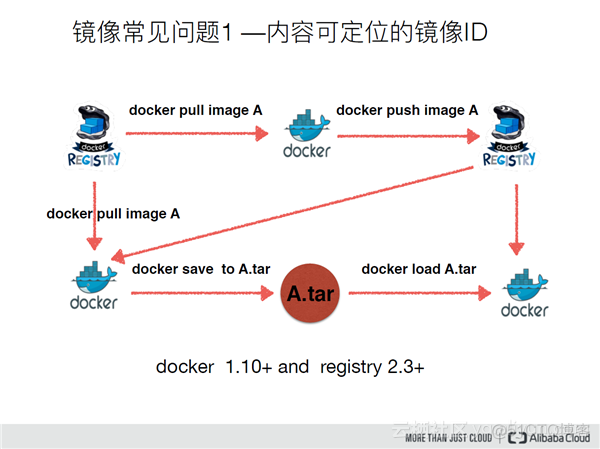 docker 镜像源 能否使用yum源 docker镜像原理_shell_06