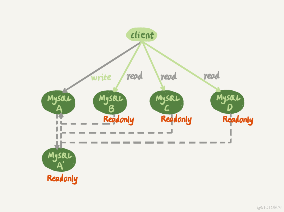 mysql从库可以开启binlog吗 mysql 从库变主库_mysql