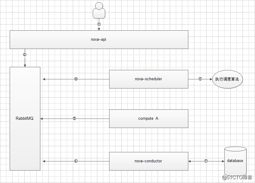 openstack 服务重启 openstack重启nova服务_linux