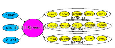 java 非阻塞 队列 java非阻塞io_java