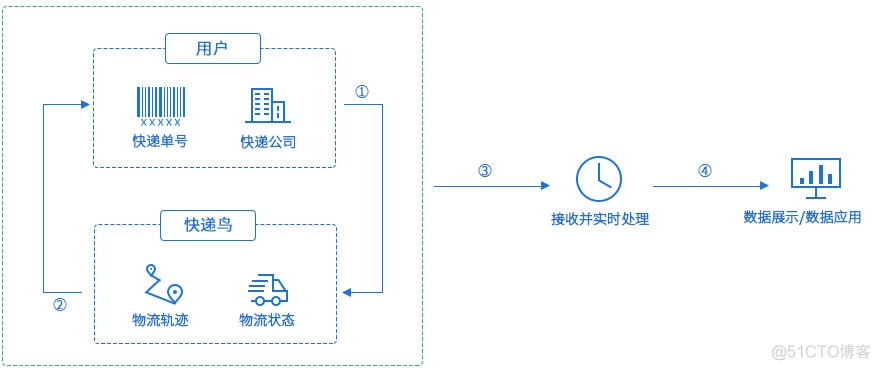 java对接第三方接口加密解密是什么意思 对接第三方api接口教程_数据