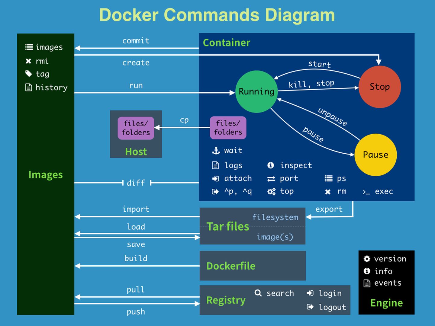 docker商业版 docker0_docker