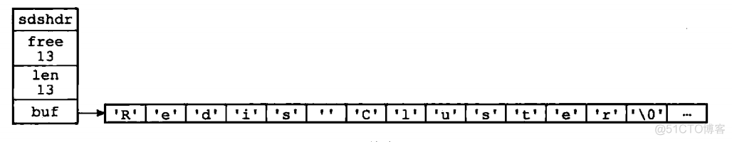 redis cluster扩容方案 redis sds扩容_数据结构与算法_03