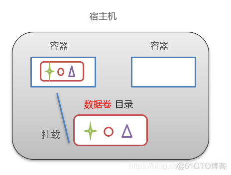 docker启动多个rabbitmq docker 启动多个容器_centos