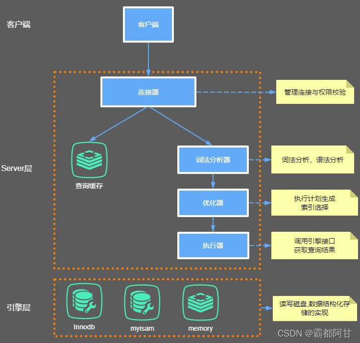 mysql sql 执行原理 sql语句在mysql中的执行过程_sql