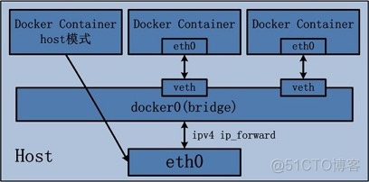 docker 组局域网 docker 局域网ip_docker ip地址_02