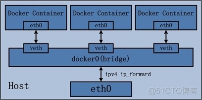 docker 组局域网 docker 局域网ip_docker ip地址_04