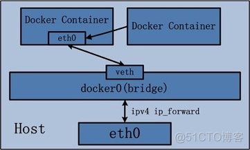 docker 组局域网 docker 局域网ip_docker 组局域网_05