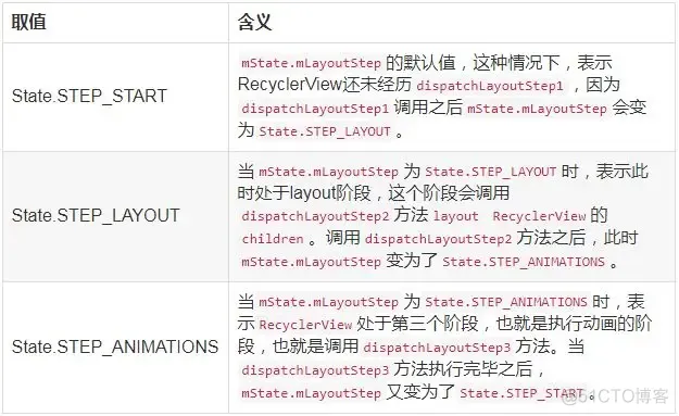 Android RecycleView简单使用 android recyclerview原理_数据