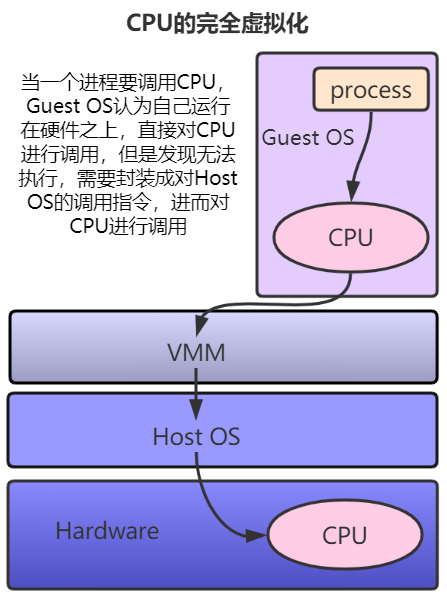 yarn 容器虚拟CPU内核 arm cpu虚拟化_虚拟化_02