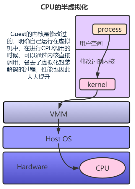 yarn 容器虚拟CPU内核 arm cpu虚拟化_yarn 容器虚拟CPU内核_03