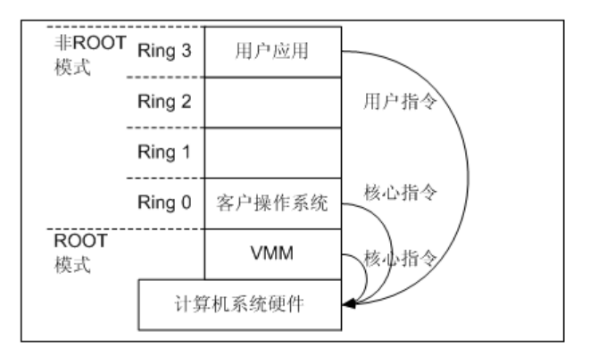 yarn 容器虚拟CPU内核 arm cpu虚拟化_yarn 容器虚拟CPU内核_04