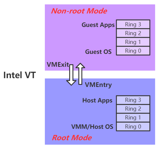 yarn 容器虚拟CPU内核 arm cpu虚拟化_特权指令_05