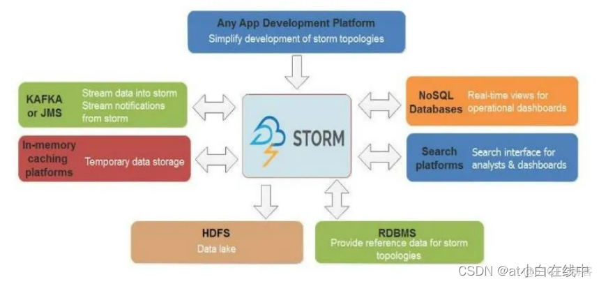 storm为什么不如flink flink为什么比storm快_storm为什么不如flink_04