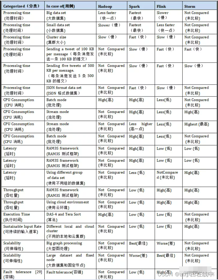 storm为什么不如flink flink为什么比storm快_spark_08