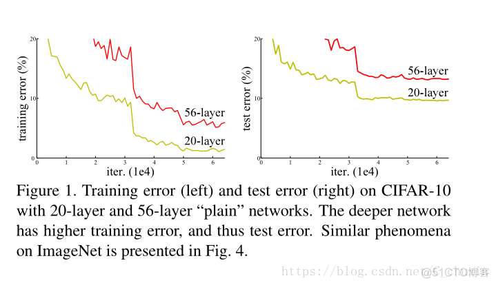 relu深度学习 deep residual learning_拟合