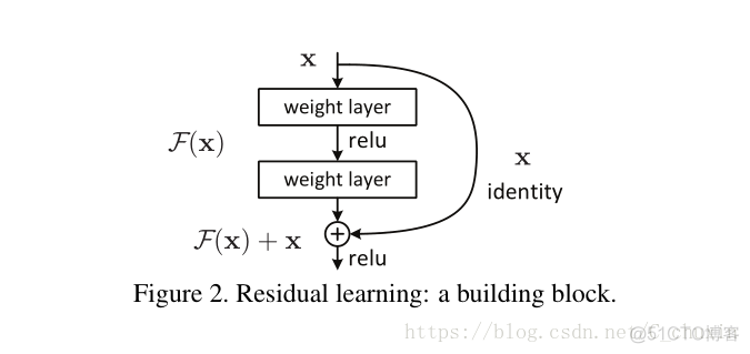 relu深度学习 deep residual learning_relu深度学习_02