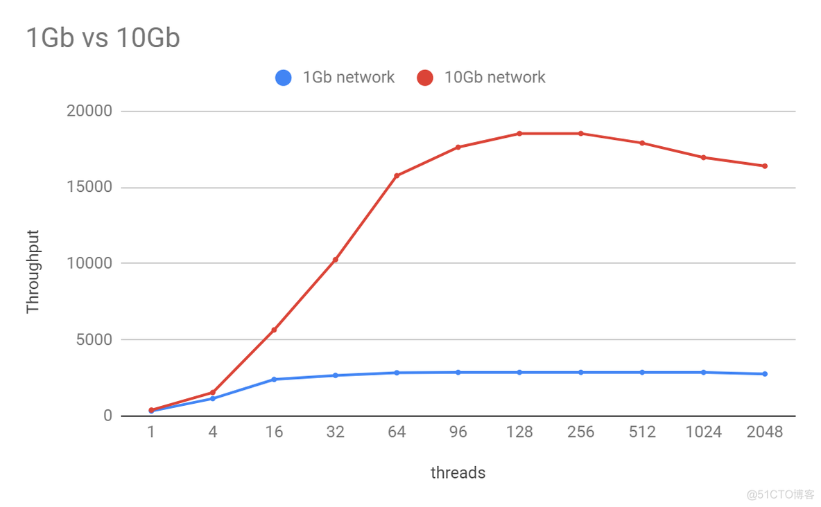 mysql在传输过程中使用的密码技术 mysql 网络传输性能_mysql在传输过程中使用的密码技术_02