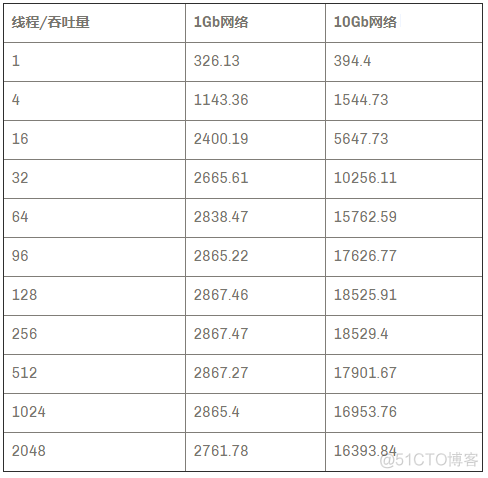 mysql在传输过程中使用的密码技术 mysql 网络传输性能_网络带宽_03