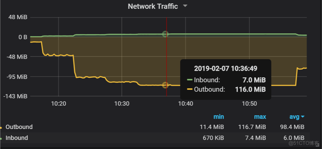 mysql在传输过程中使用的密码技术 mysql 网络传输性能_MySQL_04