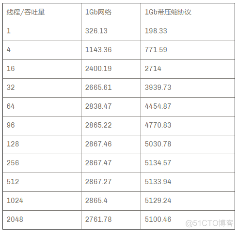 mysql在传输过程中使用的密码技术 mysql 网络传输性能_mysql在传输过程中使用的密码技术_06