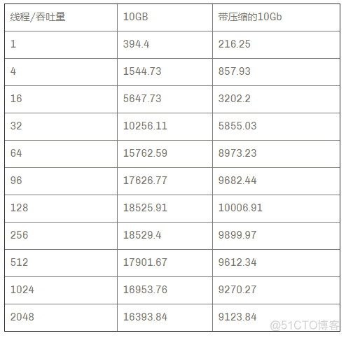 mysql在传输过程中使用的密码技术 mysql 网络传输性能_mysql_08