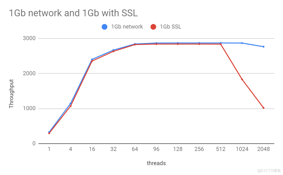 mysql在传输过程中使用的密码技术 mysql 网络传输性能_mysql_09