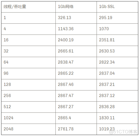 mysql在传输过程中使用的密码技术 mysql 网络传输性能_mysql在传输过程中使用的密码技术_10