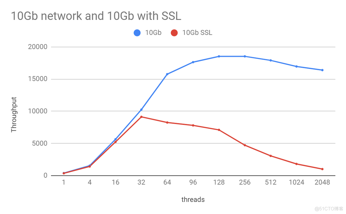 mysql在传输过程中使用的密码技术 mysql 网络传输性能_mysql_11