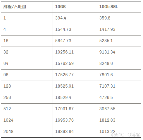 mysql在传输过程中使用的密码技术 mysql 网络传输性能_MySQL导致带宽_12