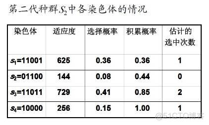 python遗传算法代码避障问题 遗传算法经典实例代码_遗传算法经典实例代码_18