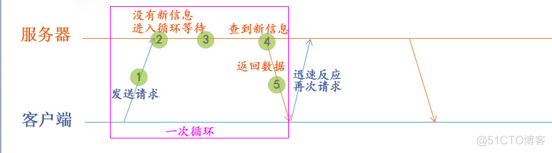 java轮训指定时间 java实现轮询_ajax