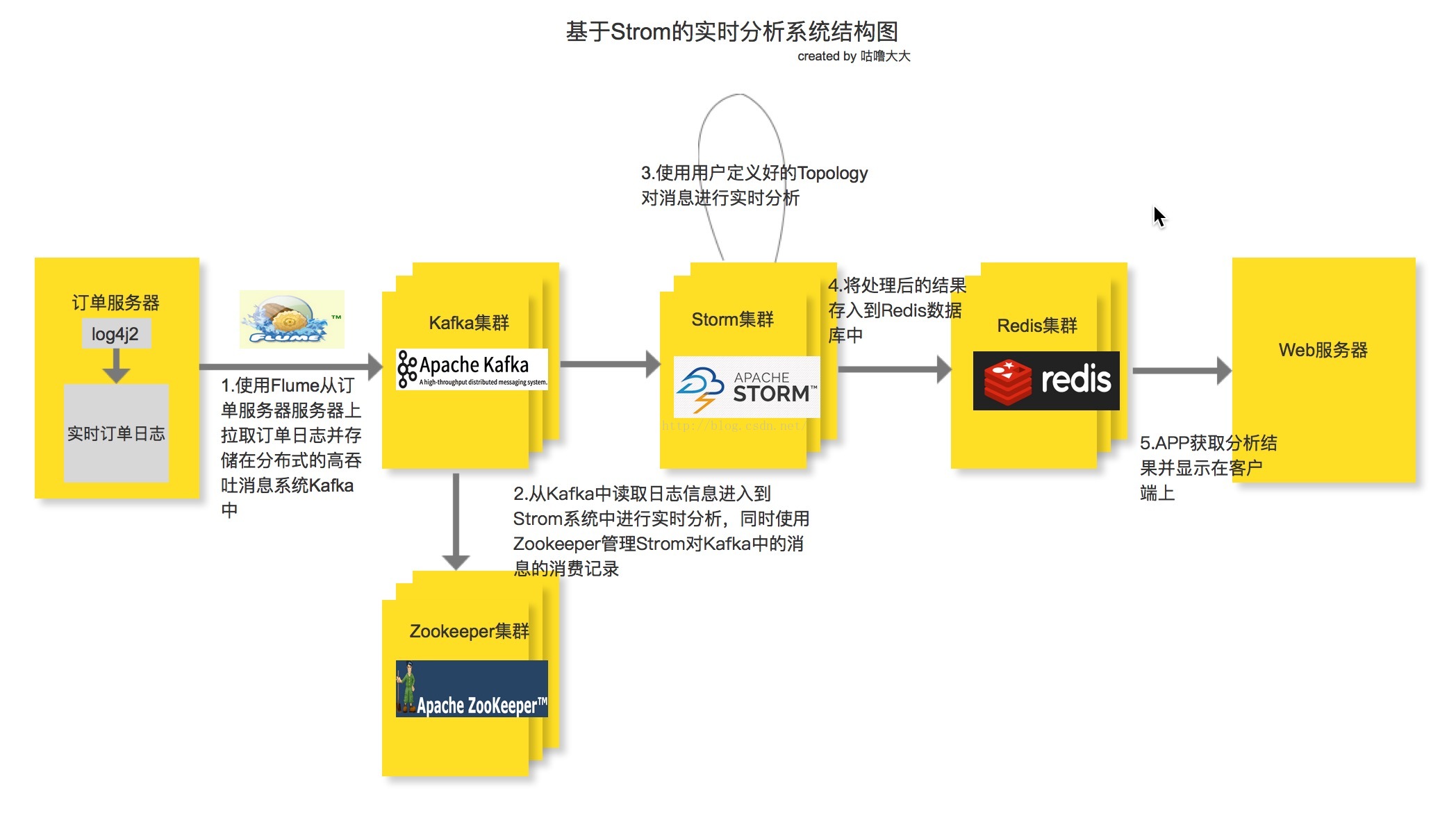 redis map数据结构 更新value redis数据更新准实时刷新缓_服务器