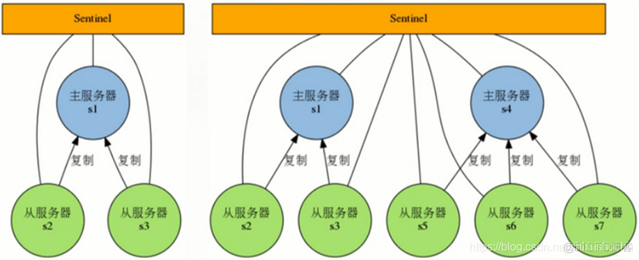 采用redis集群优点 redis集群好处_主从复制