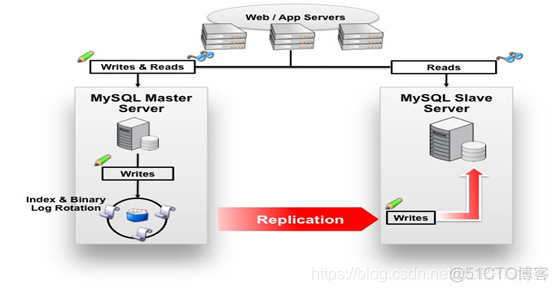 mysql 并发复制 mysql复制快捷键_服务器