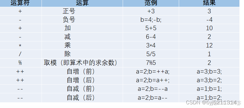 java多个请求带变量同时调用一个方法 java多个变量赋值_数组