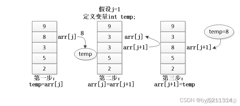 java多个请求带变量同时调用一个方法 java多个变量赋值_数组名_24