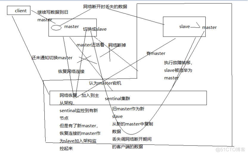 redis服务器宕机 redis master宕机_数据丢失_03